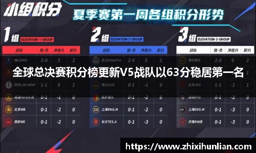 全球总决赛积分榜更新V5战队以63分稳居第一名